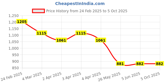 tatacliq.com Louis Philippe Brown Leather Waist Belt for Men louis philippe Price History Graph from 24 Feb 2025 to 4 Oct 2025