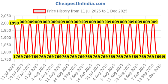 tatacliq.com Louis Philippe Brown Leather Wallet louis philippe Price History Graph from 11 Jul 2025 to 30 Nov 2025