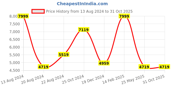 tatacliq.com Louis Philippe Brown Linen Slim Fit Houndstooth Blazer louis philippe Price History Graph from 13 Aug 2024 to 30 Oct 2025