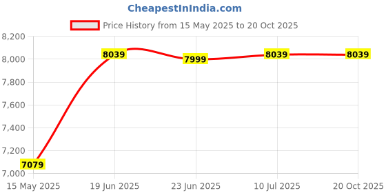 tatacliq.com Louis Philippe Brown Notch Lapel 3-Piece Suit louis philippe Price History Graph from 15 May 2025 to 20 Oct 2025