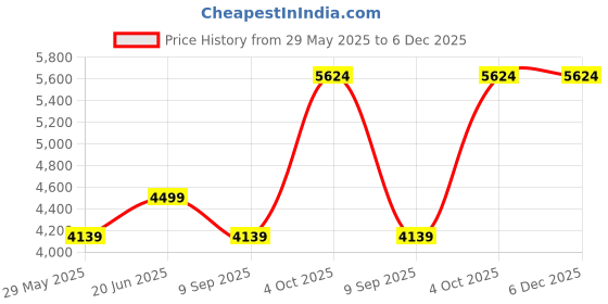 tatacliq.com Louis Philippe brown Other Trousers louis philippe Price History Graph from 29 May 2025 to 6 Dec 2025