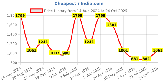 tatacliq.com Louis Philippe Brown Polyester Tie louis philippe Price History Graph from 14 Aug 2024 to 24 Oct 2025