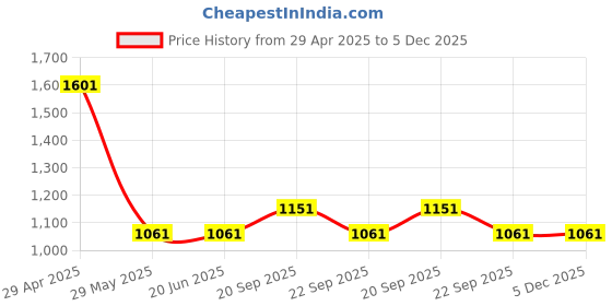 tatacliq.com Louis Philippe Brown Printed Tie louis philippe Price History Graph from 29 Apr 2025 to 5 Dec 2025