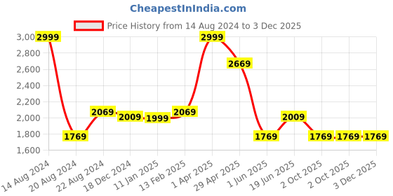 tatacliq.com Louis Philippe Brown Printed Tie & Pocket Square - Pack of 2 louis philippe Price History Graph from 14 Aug 2024 to 2 Dec 2025