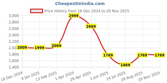 tatacliq.com Louis Philippe Brown Printed Tie with Pocket Square louis philippe Price History Graph from 18 Dec 2024 to 20 Nov 2025