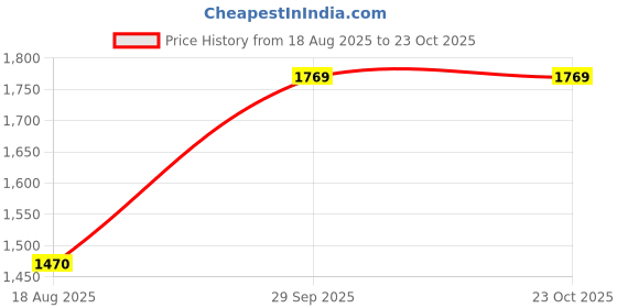 tatacliq.com Louis Philippe Brown Printed Tie with Pocket Square louis philippe Price History Graph from 18 Aug 2025 to 22 Oct 2025