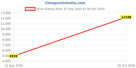 tatacliq.com Louis Philippe Brown Regular Fit Blazer louis philippe Price History Graph from 15 Sep 2025 to 30 Oct 2025