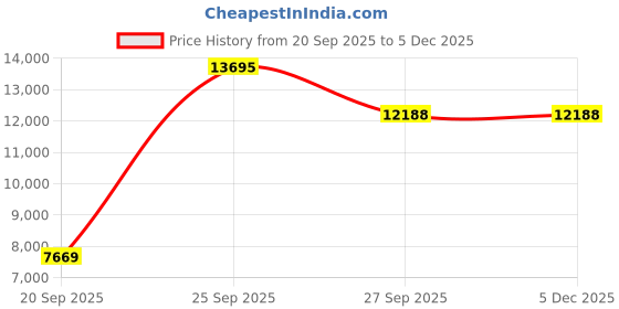 tatacliq.com Louis Philippe Brown Regular Fit Blazer louis philippe Price History Graph from 20 Sep 2025 to 5 Dec 2025