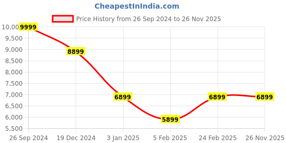 tatacliq.com Louis Philippe Brown Regular Fit Checks Blazer louis philippe Price History Graph from 26 Sep 2024 to 25 Nov 2025