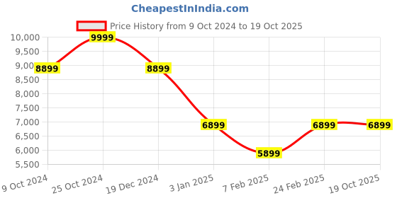 tatacliq.com Louis Philippe Brown  Regular Fit Checks Blazer louis philippe Price History Graph from 9 Oct 2024 to 18 Oct 2025