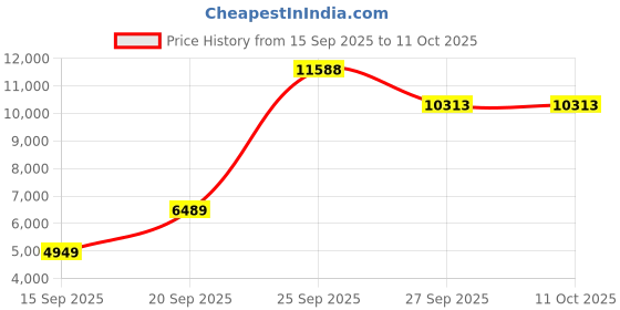 tatacliq.com Louis Philippe Brown Regular Fit Checks Blazer louis philippe Price History Graph from 15 Sep 2025 to 10 Oct 2025
