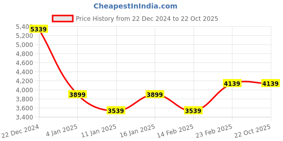 tatacliq.com Louis Philippe Brown Regular Fit Checks Jacket louis philippe Price History Graph from 22 Dec 2024 to 21 Oct 2025