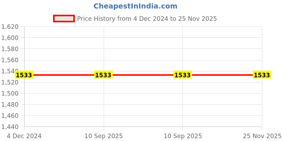 tatacliq.com Louis Philippe Brown Regular Fit Checks Trousers louis philippe Price History Graph from 4 Dec 2024 to 25 Nov 2025