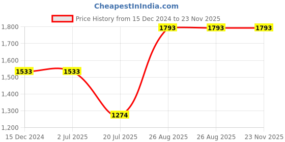 tatacliq.com Louis Philippe Brown Regular Fit Checks Trousers louis philippe Price History Graph from 15 Dec 2024 to 23 Nov 2025