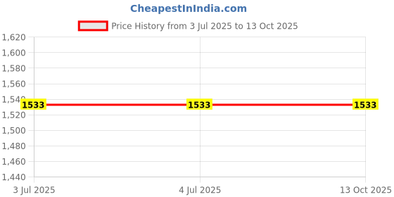 tatacliq.com Louis Philippe Brown Regular Fit Checks Trousers louis philippe Price History Graph from 3 Jul 2025 to 12 Oct 2025