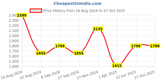 tatacliq.com Louis Philippe Brown Regular Fit Flat front trousers louis philippe Price History Graph from 16 Aug 2024 to 26 Oct 2025