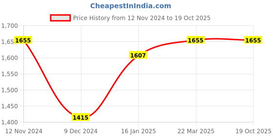 tatacliq.com Louis Philippe Brown Regular Fit Flat front trousers louis philippe Price History Graph from 12 Nov 2024 to 19 Oct 2025