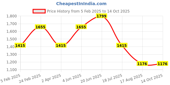 tatacliq.com Louis Philippe Brown Regular Fit Flat front trousers louis philippe Price History Graph from 5 Feb 2025 to 13 Oct 2025