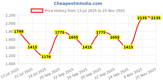 tatacliq.com Louis Philippe Brown Regular Fit Flat front trousers louis philippe Price History Graph from 13 Jul 2025 to 25 Nov 2025