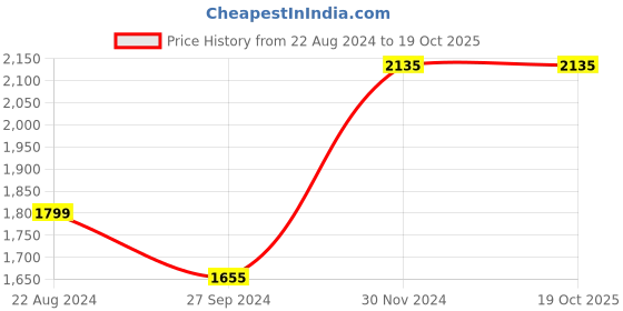 tatacliq.com Louis Philippe Brown Regular Fit Formal Flat Front Trousers louis philippe Price History Graph from 22 Aug 2024 to 19 Oct 2025