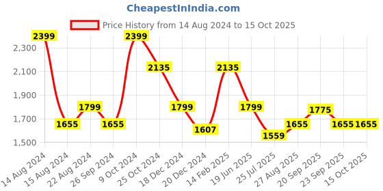 tatacliq.com Louis Philippe Brown Regular Fit Formal Flat Front Trousers louis philippe Price History Graph from 14 Aug 2024 to 14 Oct 2025