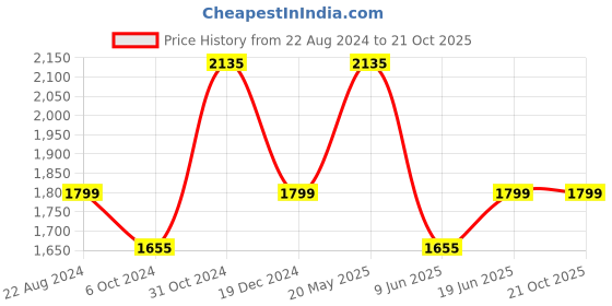 tatacliq.com Louis Philippe Brown Regular Fit Formal Flat Front Trousers louis philippe Price History Graph from 22 Aug 2024 to 19 Oct 2025