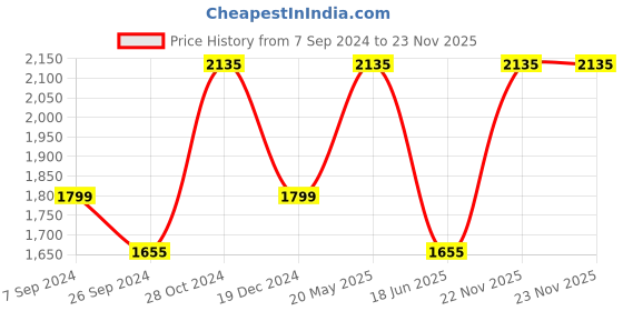 tatacliq.com Louis Philippe Brown Regular Fit Formal Flat Front Trousers louis philippe Price History Graph from 7 Sep 2024 to 23 Nov 2025
