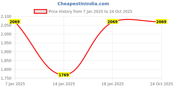 tatacliq.com Louis Philippe Brown Regular Fit Jacket louis philippe Price History Graph from 7 Jan 2025 to 22 Oct 2025