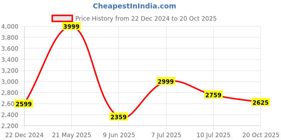 tatacliq.com Louis Philippe Brown Regular Fit Printed Shirt louis philippe Price History Graph from 22 Dec 2024 to 20 Oct 2025
