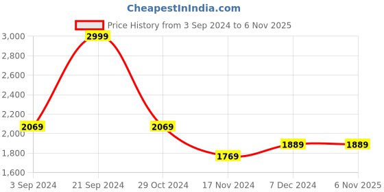 tatacliq.com Louis Philippe Brown Regular Fit Printed Sweatshirt louis philippe Price History Graph from 3 Sep 2024 to 6 Nov 2025