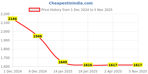 tatacliq.com Louis Philippe Brown Regular Fit Printed Sweatshirt louis philippe Price History Graph from 1 Dec 2024 to 4 Nov 2025