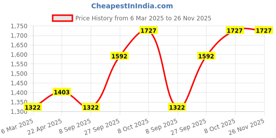 tatacliq.com Louis Philippe Brown Regular Fit Printed Sweatshirt louis philippe Price History Graph from 6 Mar 2025 to 26 Nov 2025