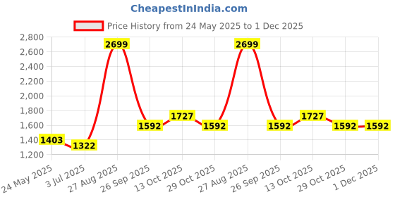 tatacliq.com Louis Philippe Brown Regular Fit Printed Sweatshirt louis philippe Price History Graph from 24 May 2025 to 1 Dec 2025