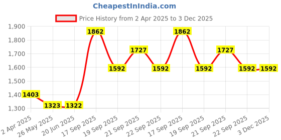 tatacliq.com Louis Philippe Brown Regular Fit Printed Sweatshirt louis philippe Price History Graph from 2 Apr 2025 to 3 Dec 2025