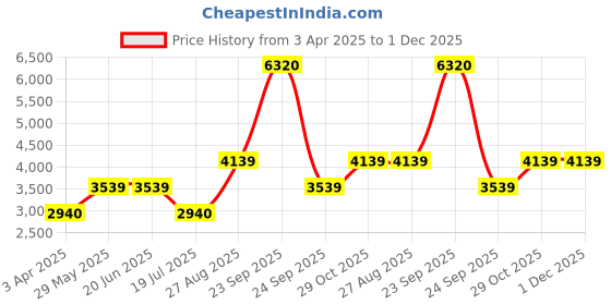 tatacliq.com Louis Philippe Brown Regular Fit Reversible Jacket louis philippe Price History Graph from 3 Apr 2025 to 30 Nov 2025