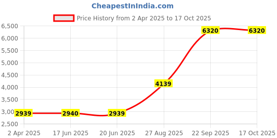 tatacliq.com Louis Philippe Brown Regular Fit Reversible Jacket louis philippe Price History Graph from 2 Apr 2025 to 16 Oct 2025