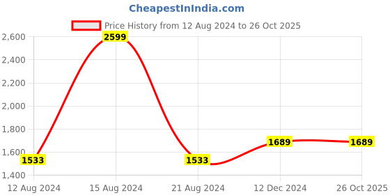 tatacliq.com Louis Philippe Brown Regular Fit Self Pattern Trousers louis philippe Price History Graph from 12 Aug 2024 to 26 Oct 2025