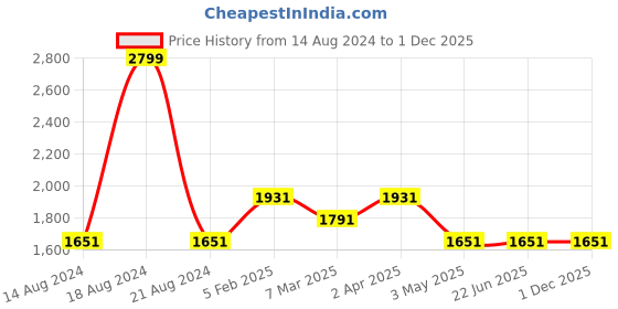 tatacliq.com Louis Philippe Brown Regular Fit Self Pattern Trousers louis philippe Price History Graph from 14 Aug 2024 to 1 Dec 2025