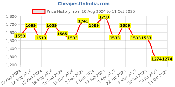 tatacliq.com Louis Philippe Brown Regular Fit Self Pattern Trousers louis philippe Price History Graph from 10 Aug 2024 to 11 Oct 2025