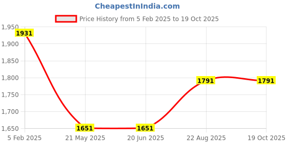 tatacliq.com Louis Philippe Brown Regular Fit Self Pattern Trousers louis philippe Price History Graph from 5 Feb 2025 to 17 Oct 2025