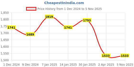 tatacliq.com Louis Philippe Brown Regular Fit Self Pattern Trousers louis philippe Price History Graph from 1 Dec 2024 to 4 Nov 2025