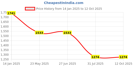 tatacliq.com Louis Philippe Brown Regular Fit Self Pattern Trousers louis philippe Price History Graph from 14 Jan 2025 to 11 Oct 2025