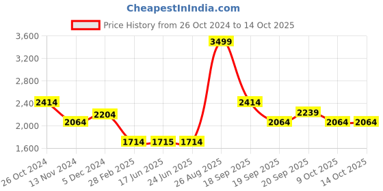 tatacliq.com Louis Philippe Brown Regular Fit Sweatshirt louis philippe Price History Graph from 26 Oct 2024 to 14 Oct 2025