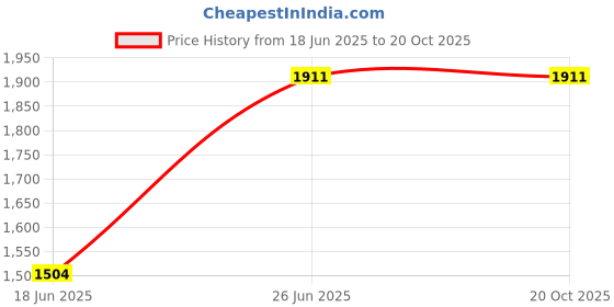 tatacliq.com Louis Philippe Brown Regular Fit Texture Shirt louis philippe Price History Graph from 18 Jun 2025 to 19 Oct 2025