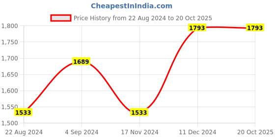 tatacliq.com Louis Philippe Brown Regular Fit Texture Trousers louis philippe Price History Graph from 22 Aug 2024 to 20 Oct 2025