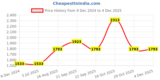 tatacliq.com Louis Philippe Brown Regular Fit Texture Trousers louis philippe Price History Graph from 9 Dec 2024 to 3 Dec 2025