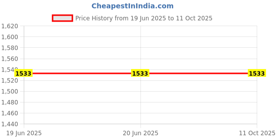 tatacliq.com Louis Philippe Brown Regular Fit Texture Trousers louis philippe Price History Graph from 19 Jun 2025 to 10 Oct 2025