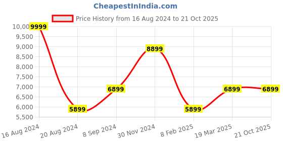 tatacliq.com Louis Philippe Brown Regular Fit Textured Blazers louis philippe Price History Graph from 16 Aug 2024 to 20 Oct 2025