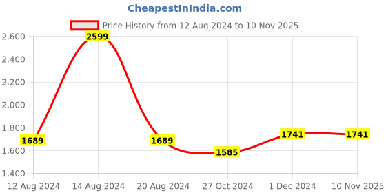 tatacliq.com Louis Philippe Brown Regular Fit Trousers louis philippe Price History Graph from 12 Aug 2024 to 10 Nov 2025