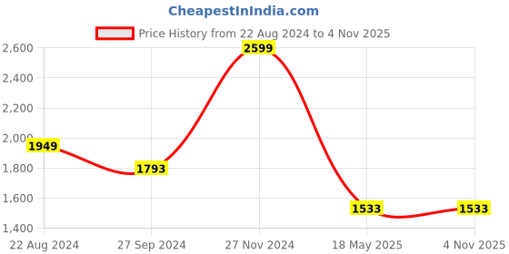 tatacliq.com Louis Philippe Brown Regular Fit Trousers louis philippe Price History Graph from 22 Aug 2024 to 3 Nov 2025